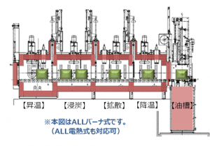 連続ガス浸炭炉 中外炉工業株式会社